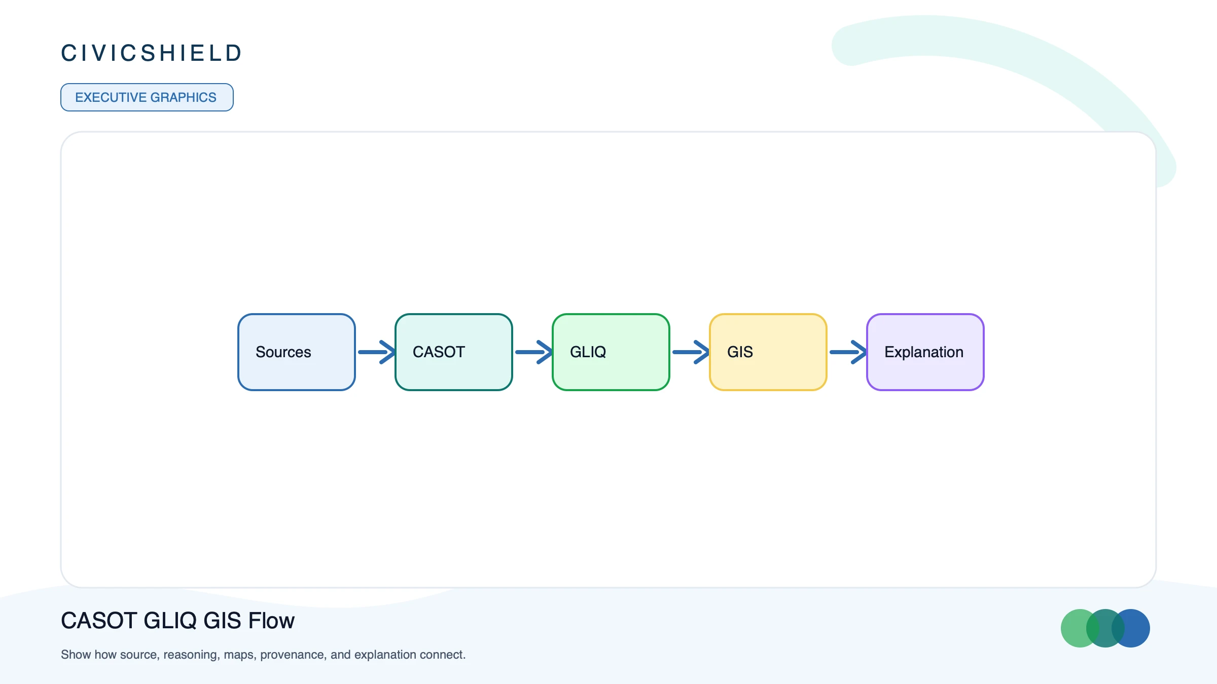 Flow diagram connects sources, CASOT, GLIQ, GIS, provenance, and public explanation.
